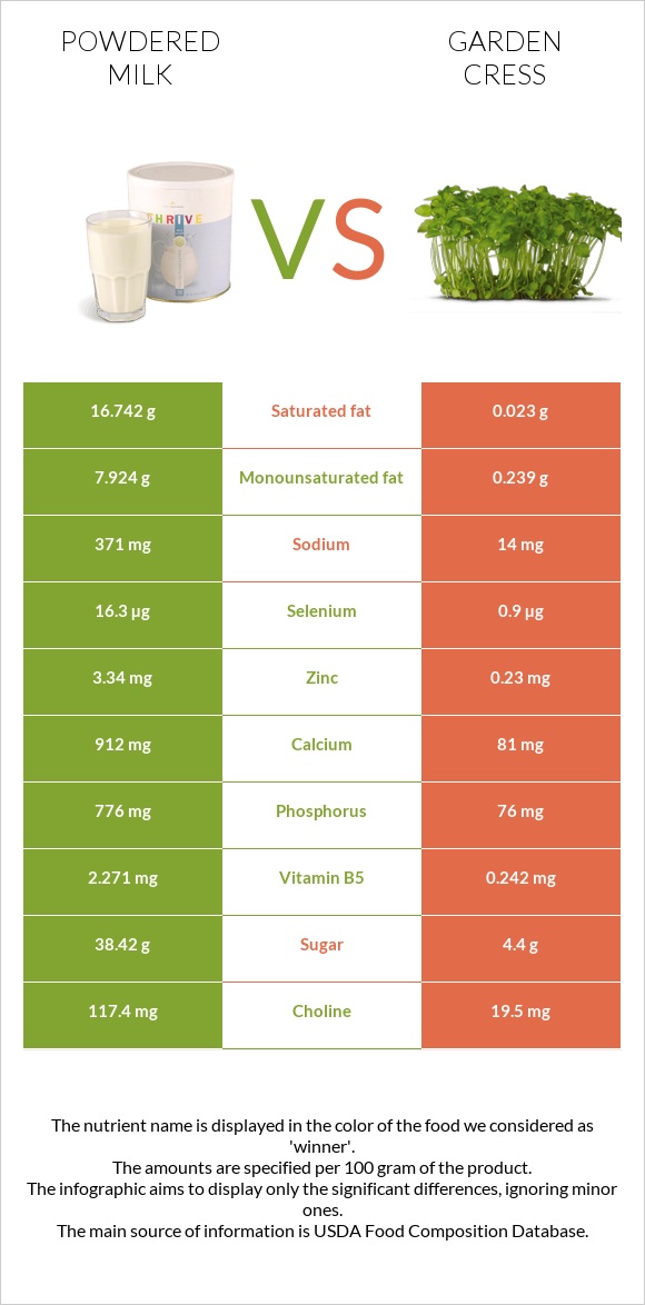 Կաթի փոշի vs Garden cress infographic