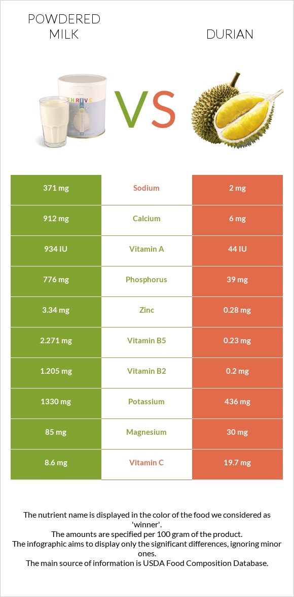 Powdered milk vs Durian infographic