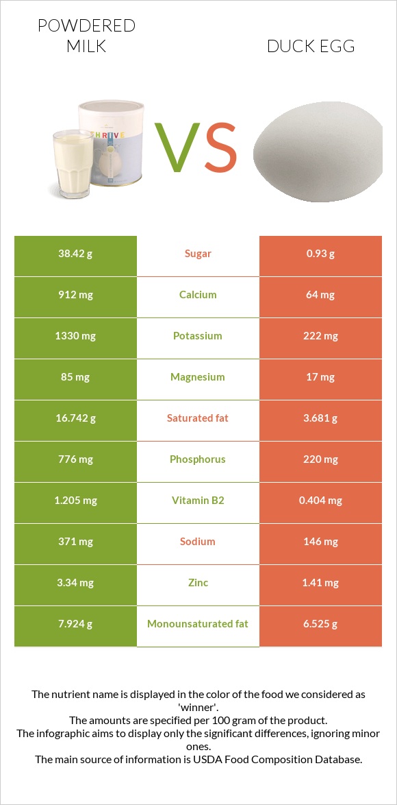 Powdered milk vs Duck egg infographic