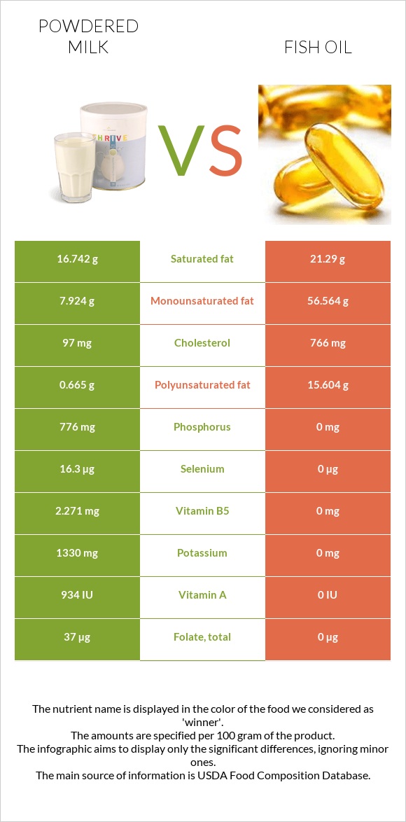 Powdered milk vs Fish oil infographic