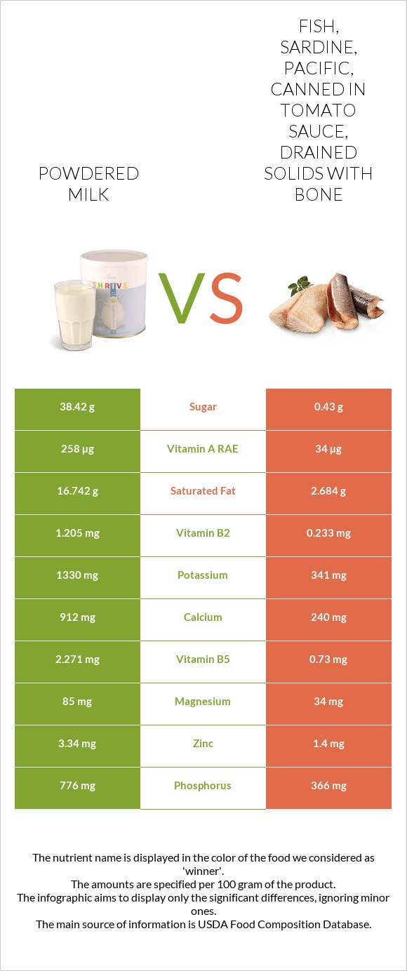 Powdered milk vs Fish, sardine, Pacific, canned in tomato sauce, drained solids with bone infographic