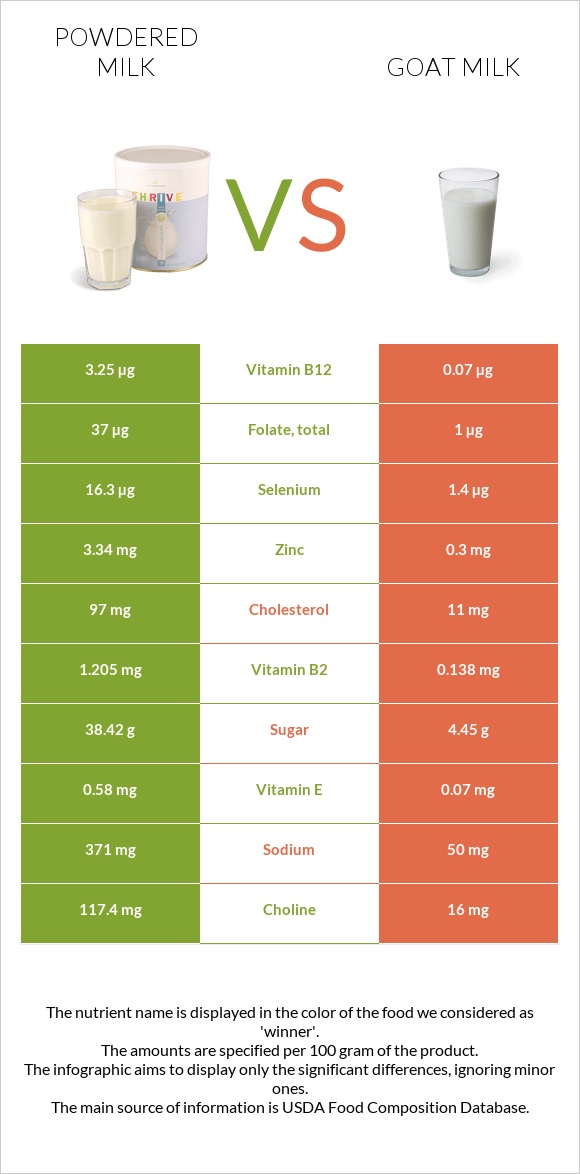 Կաթի փոշի vs Այծի կաթ infographic