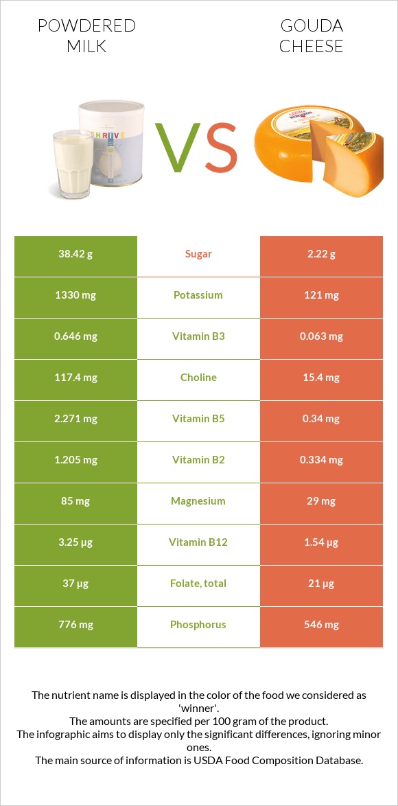 Կաթի փոշի vs Գաուդա (պանիր) infographic