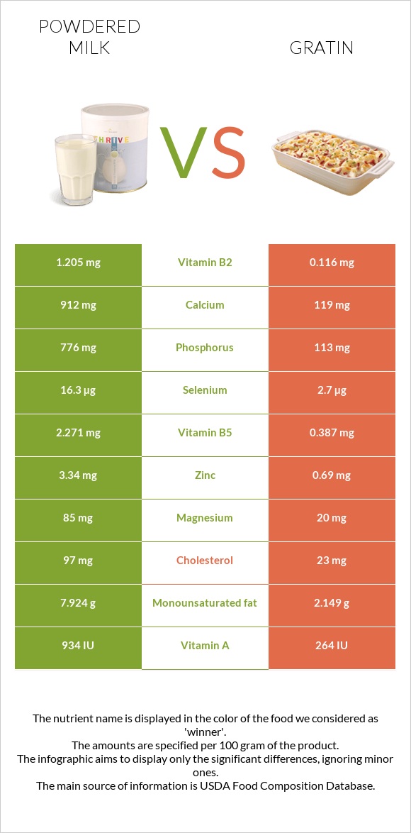 Powdered milk vs Gratin infographic
