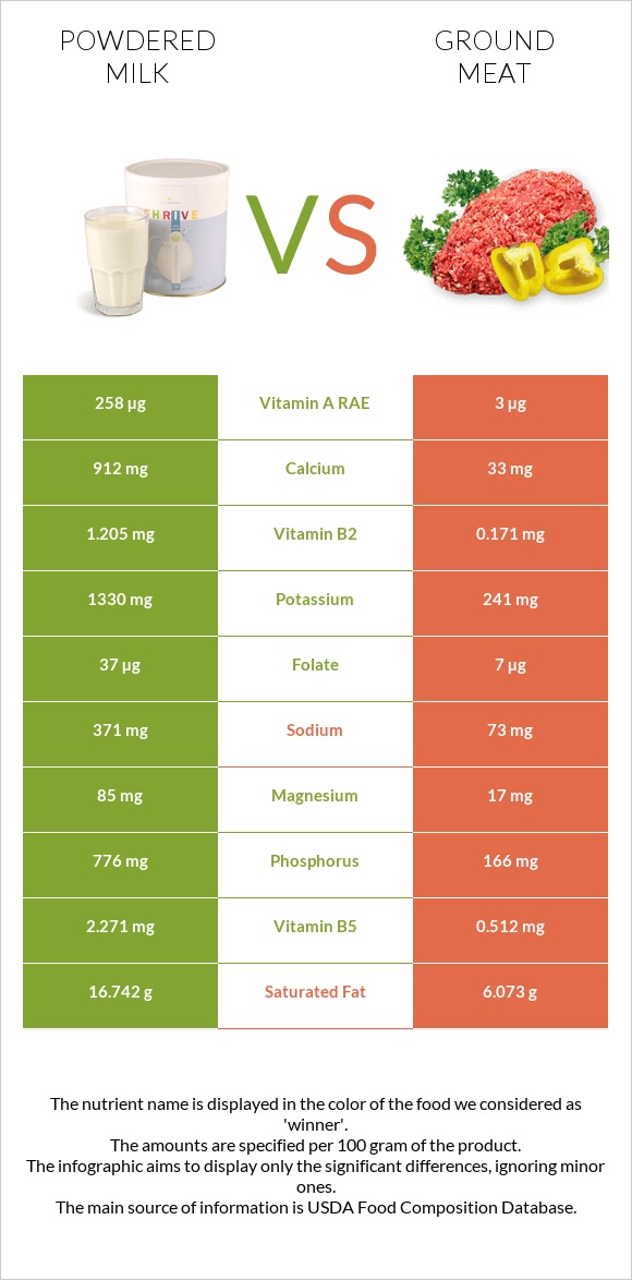 Powdered milk vs Ground beef infographic