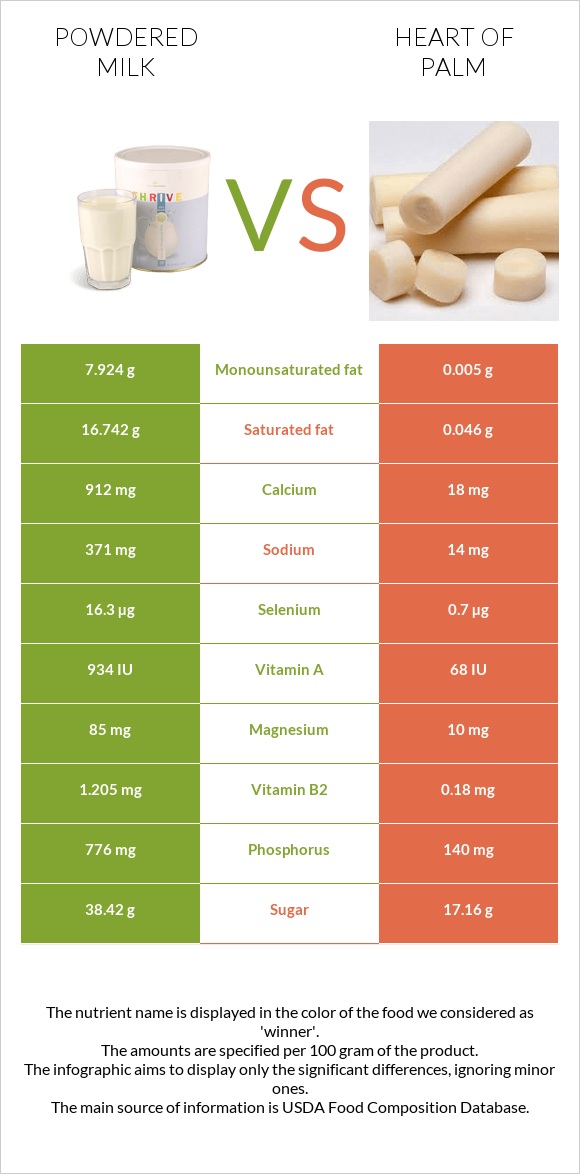 Powdered milk vs Heart of palm infographic