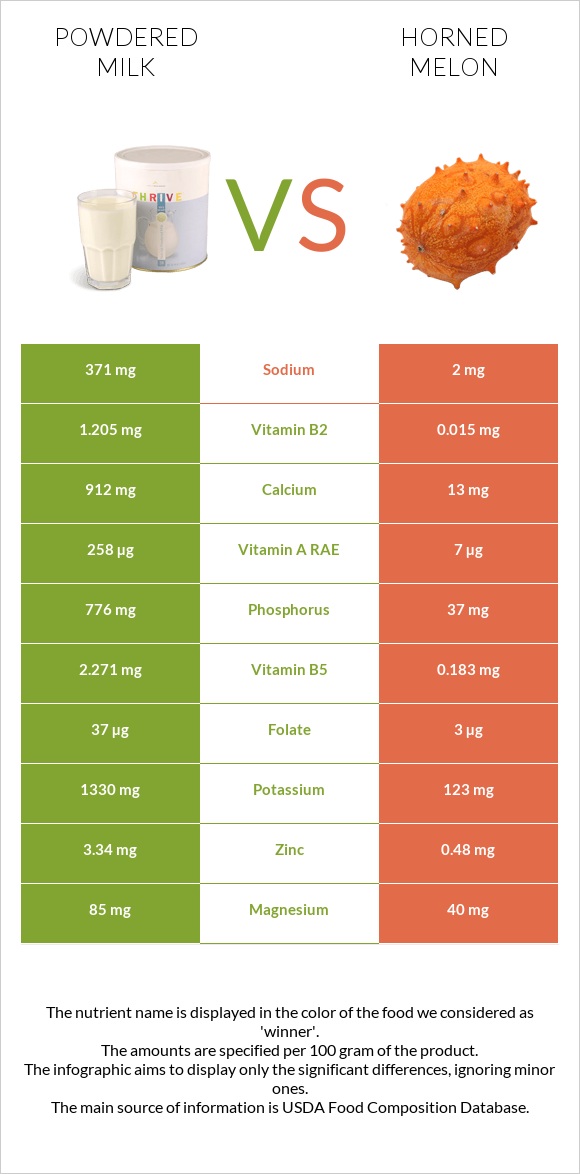 Powdered milk vs Horned melon infographic