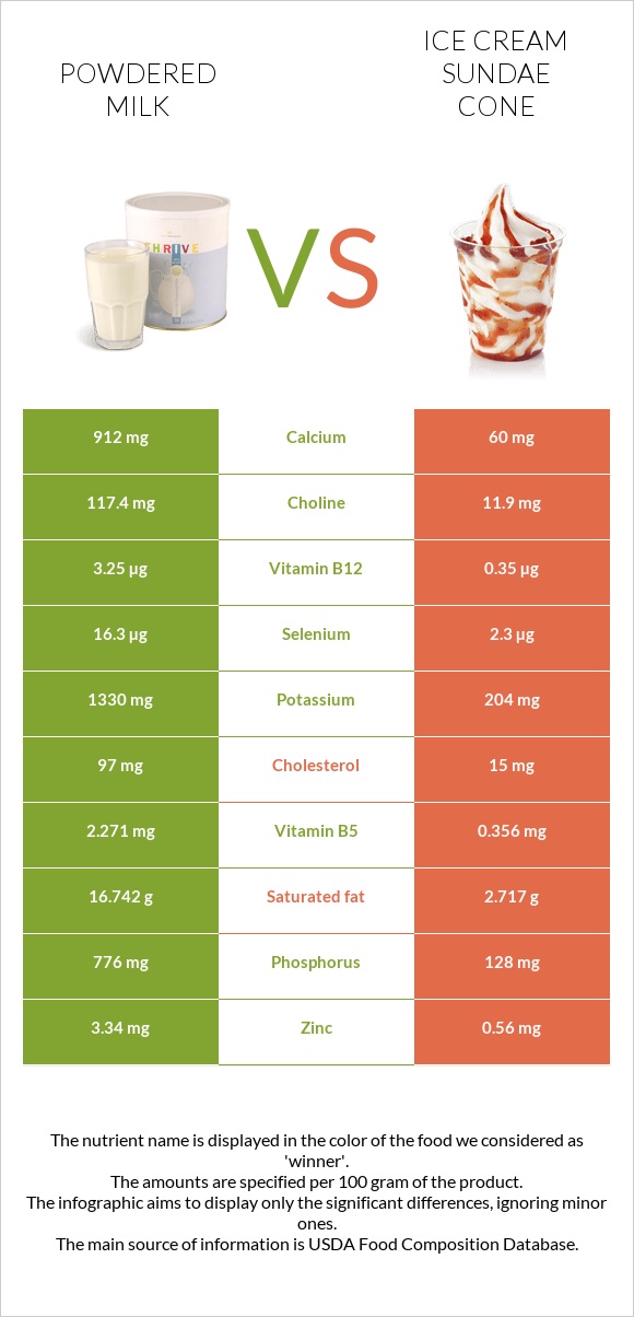 Կաթի փոշի vs Պաղպաղակ սունդայ infographic