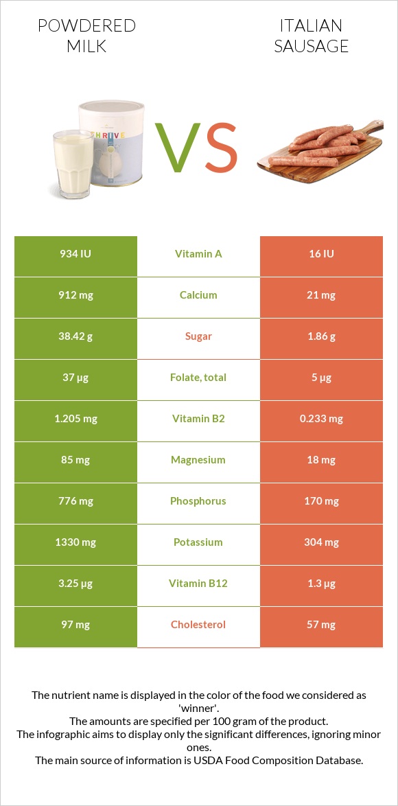 Powdered milk vs. Italian sausage — InDepth Nutrition Comparison