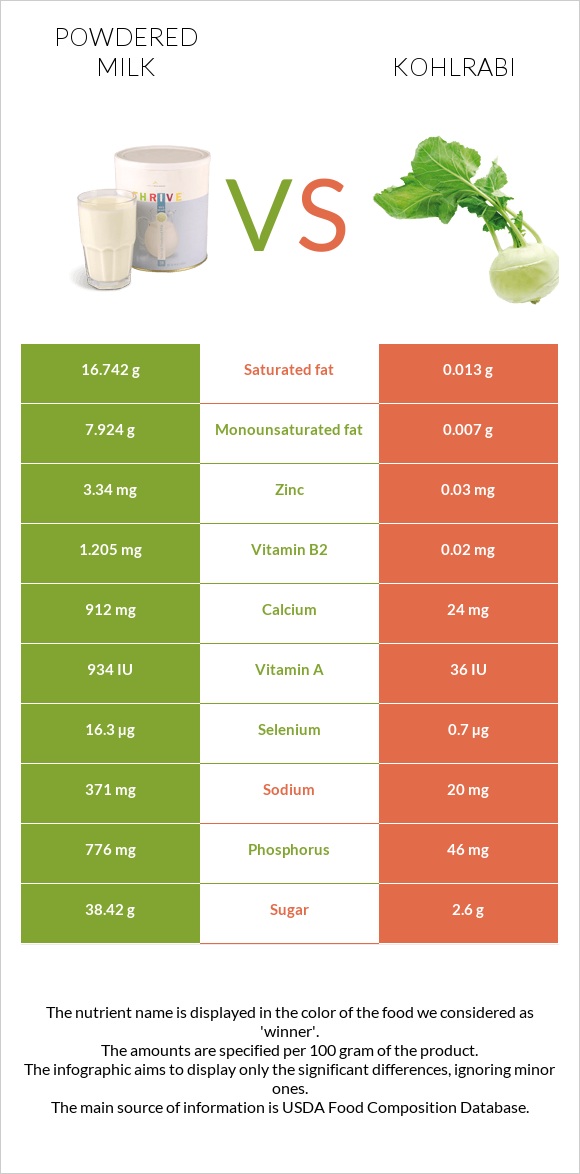 Powdered milk vs Kohlrabi infographic