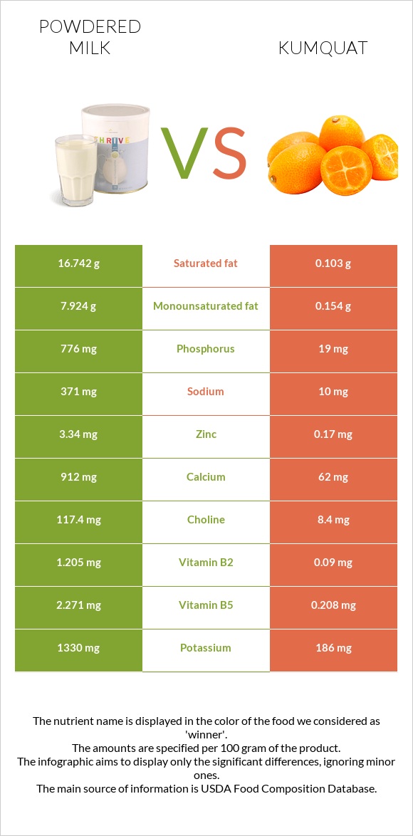 Powdered milk vs Kumquat infographic