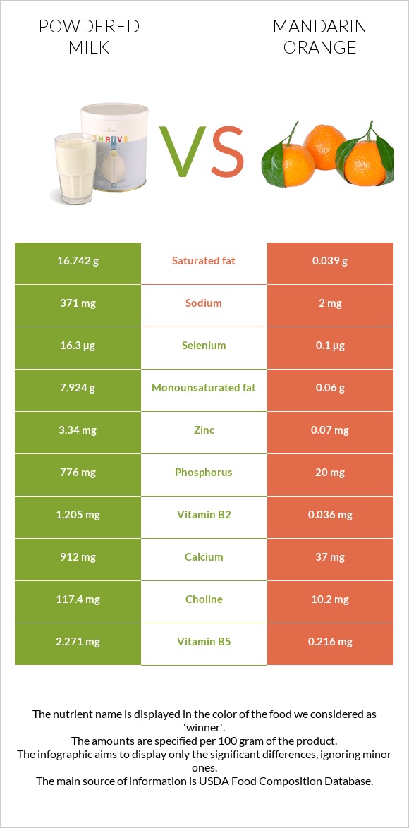 Powdered milk vs Mandarin orange infographic
