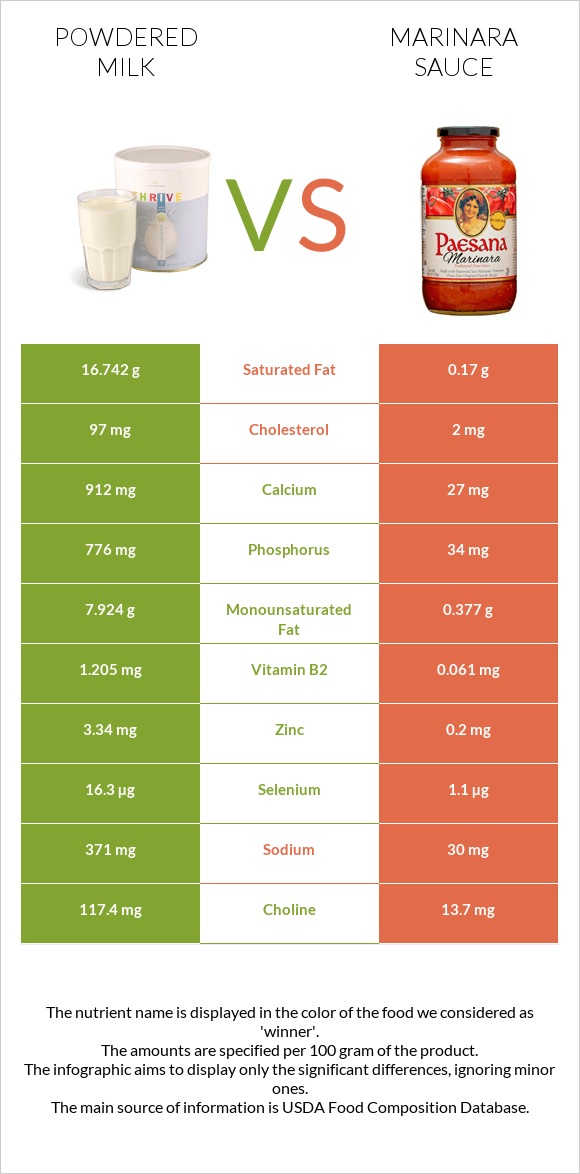 Powdered milk vs Marinara sauce infographic
