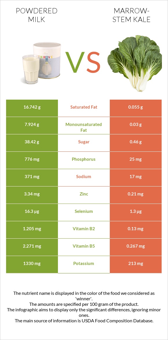 Powdered milk vs Marrow-stem Kale infographic