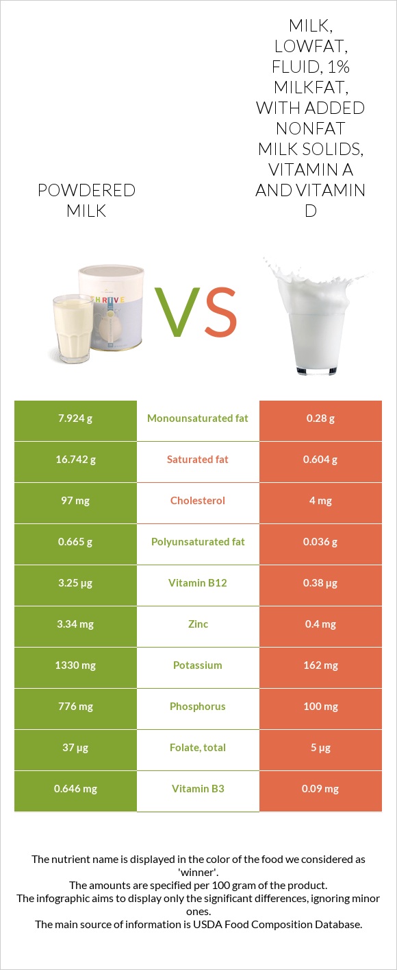 Powdered milk vs Milk, lowfat, fluid, 1% milkfat, with added nonfat milk solids, vitamin A and vitamin D infographic