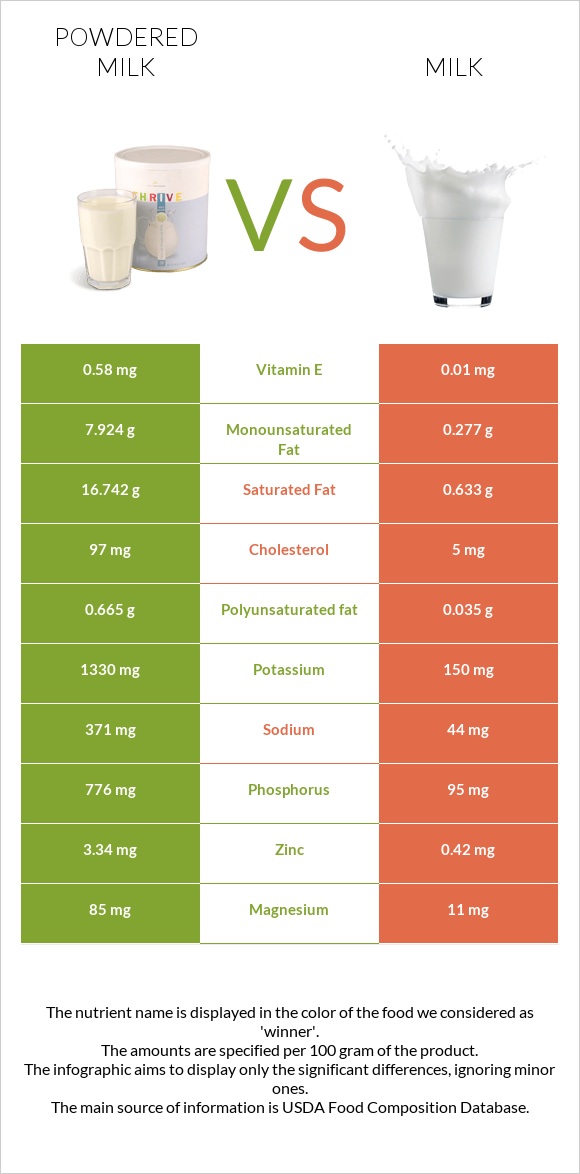 Կաթի փոշի vs Կաթ infographic