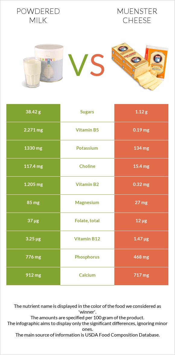 Կաթի փոշի vs Muenster (պանիր) infographic