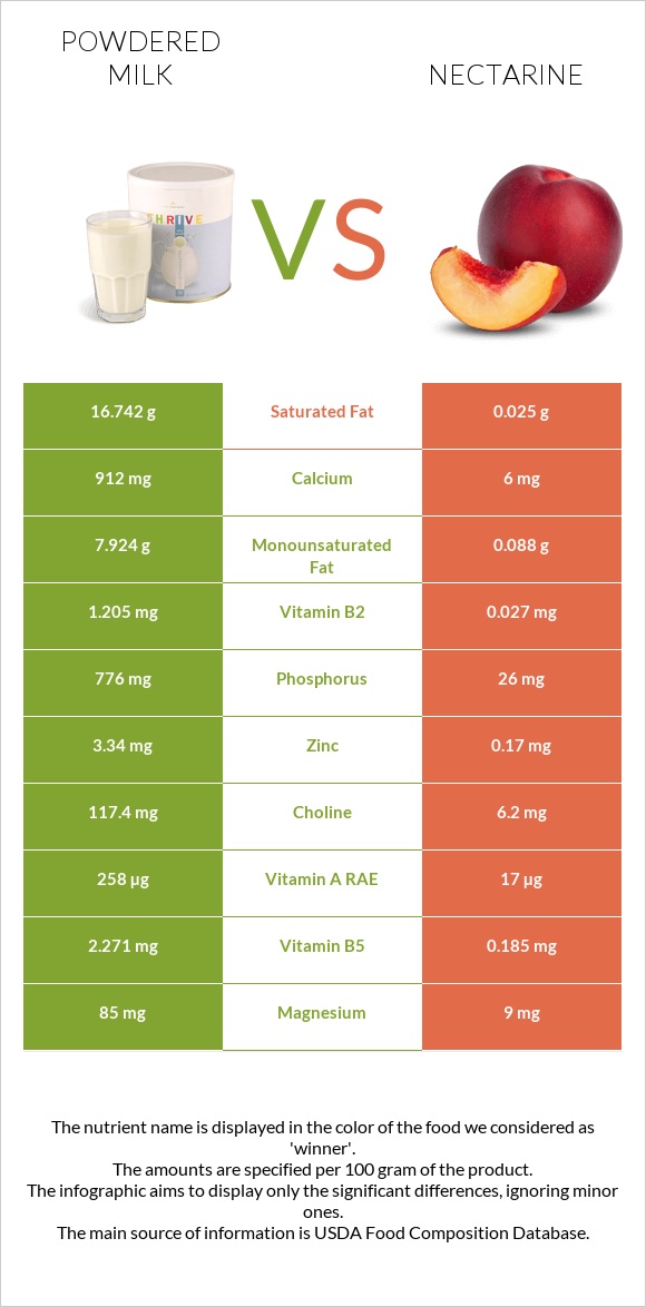 Կաթի փոշի vs Nectarine infographic