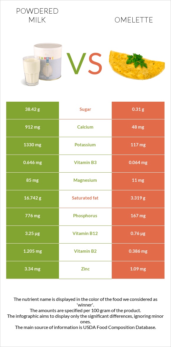 Powdered milk vs Omelette infographic