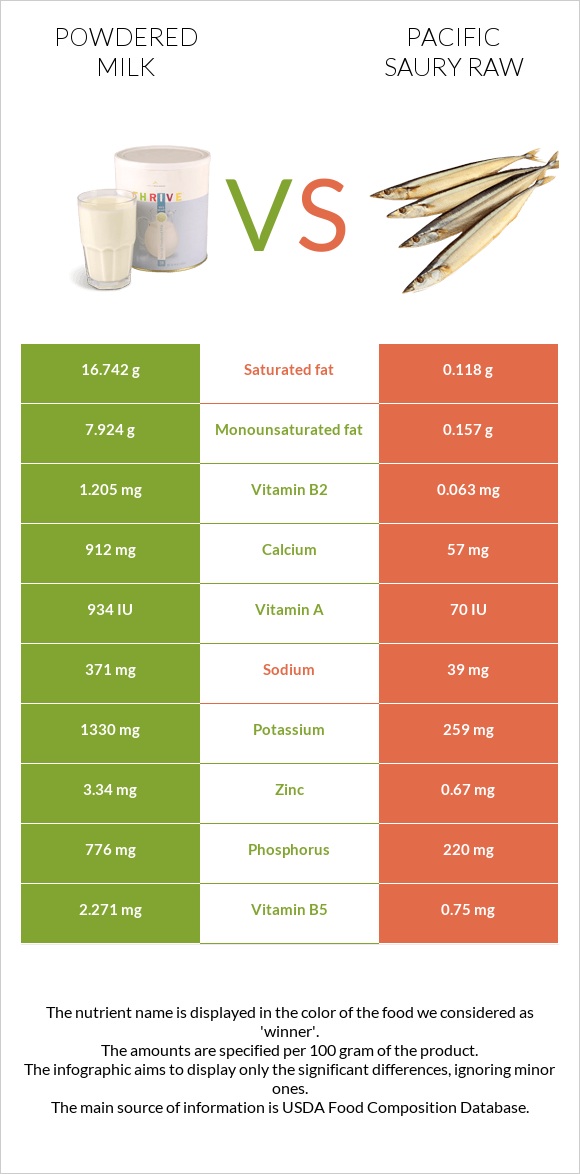 Powdered milk vs Pacific saury raw infographic