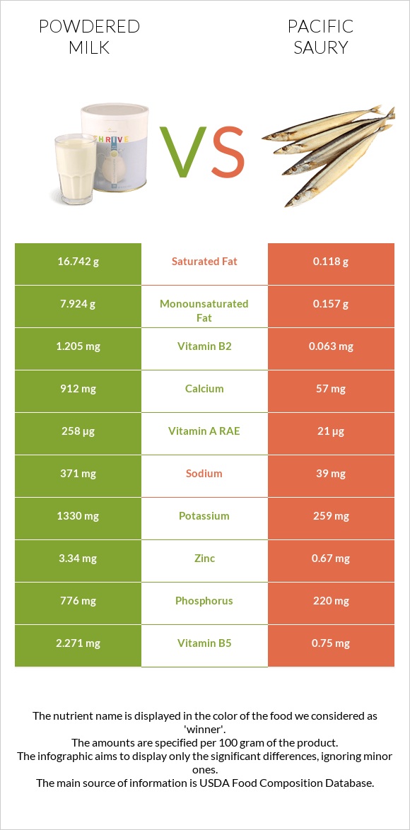 Powdered milk vs Pacific saury infographic