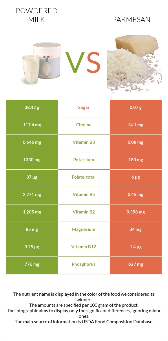 Powdered milk vs Parmesan infographic