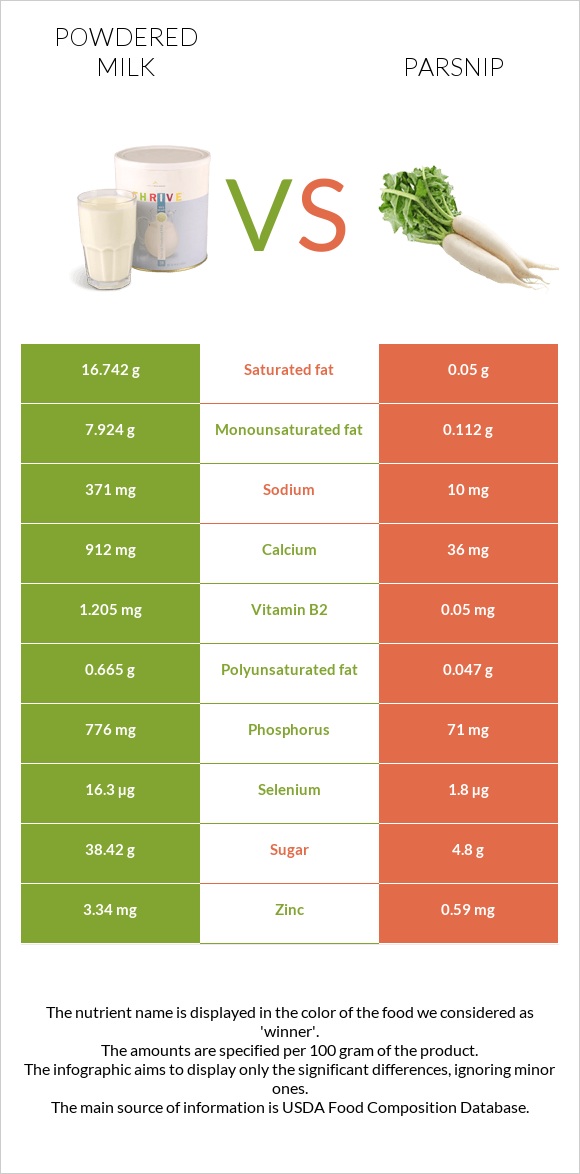 Powdered milk vs Parsnip infographic