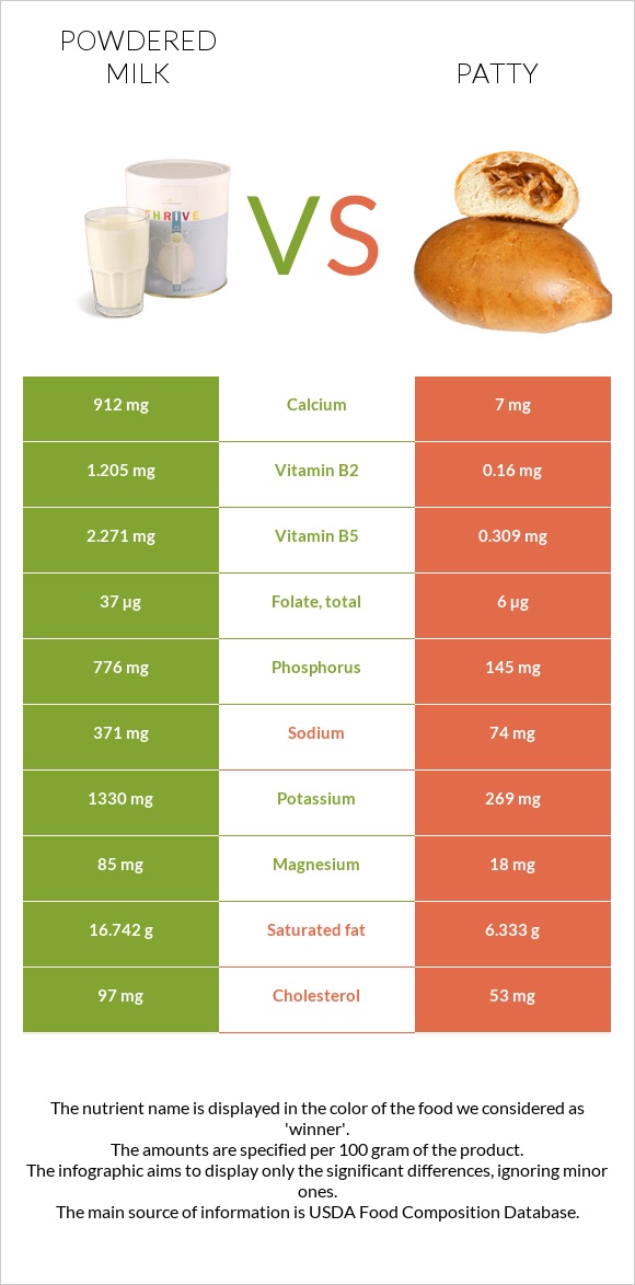 Powdered milk vs Patty infographic