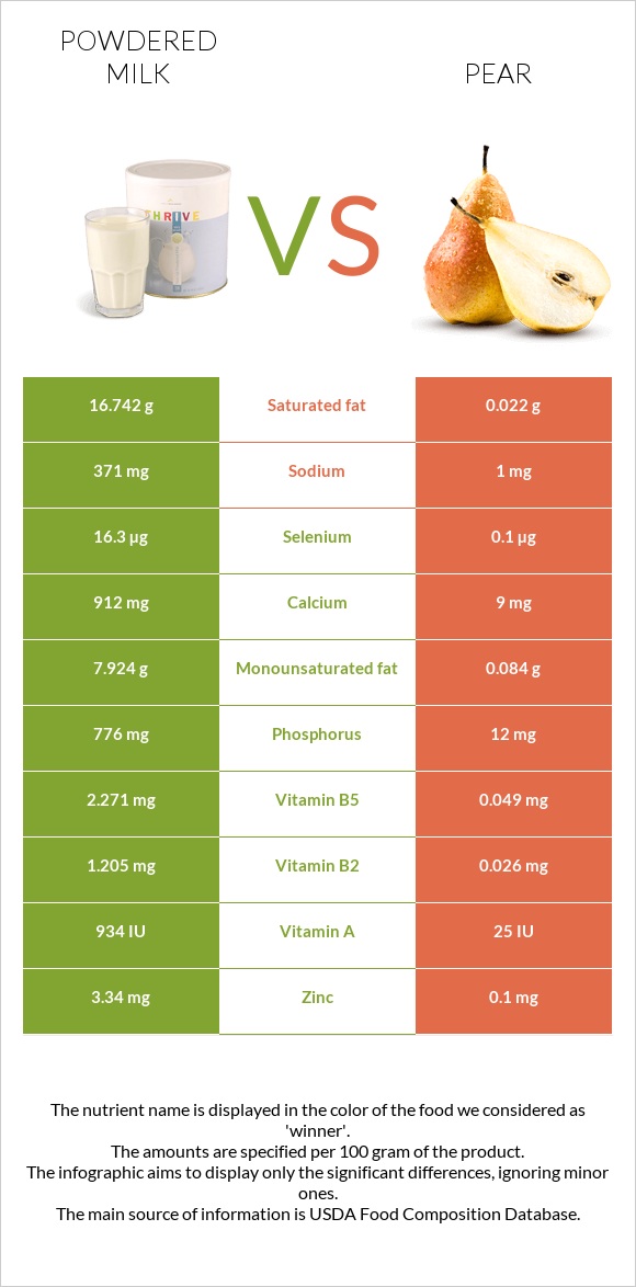 Powdered milk vs Pear infographic