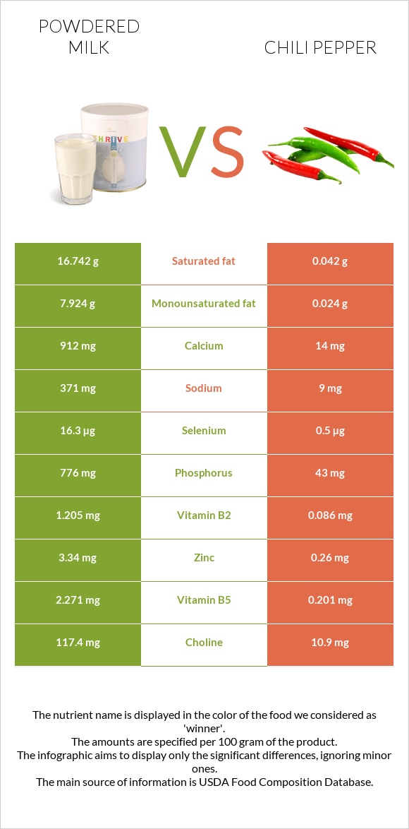 Powdered milk vs Chili pepper infographic