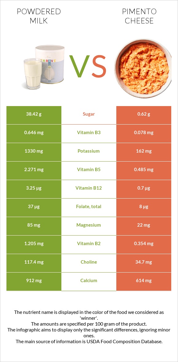 Powdered milk vs Pimento Cheese infographic