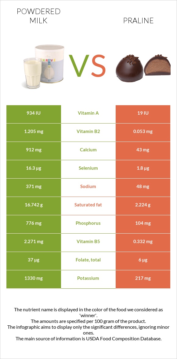 Powdered milk vs Praline infographic