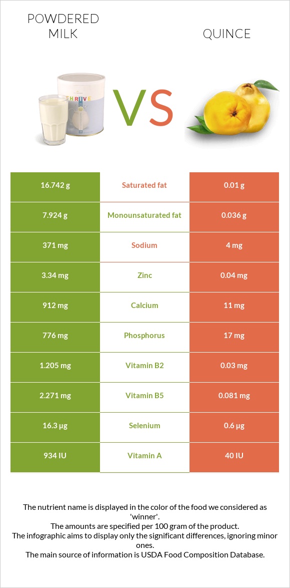 Powdered milk vs Quince infographic