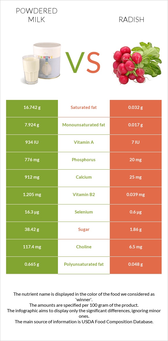 Powdered milk vs Radish infographic