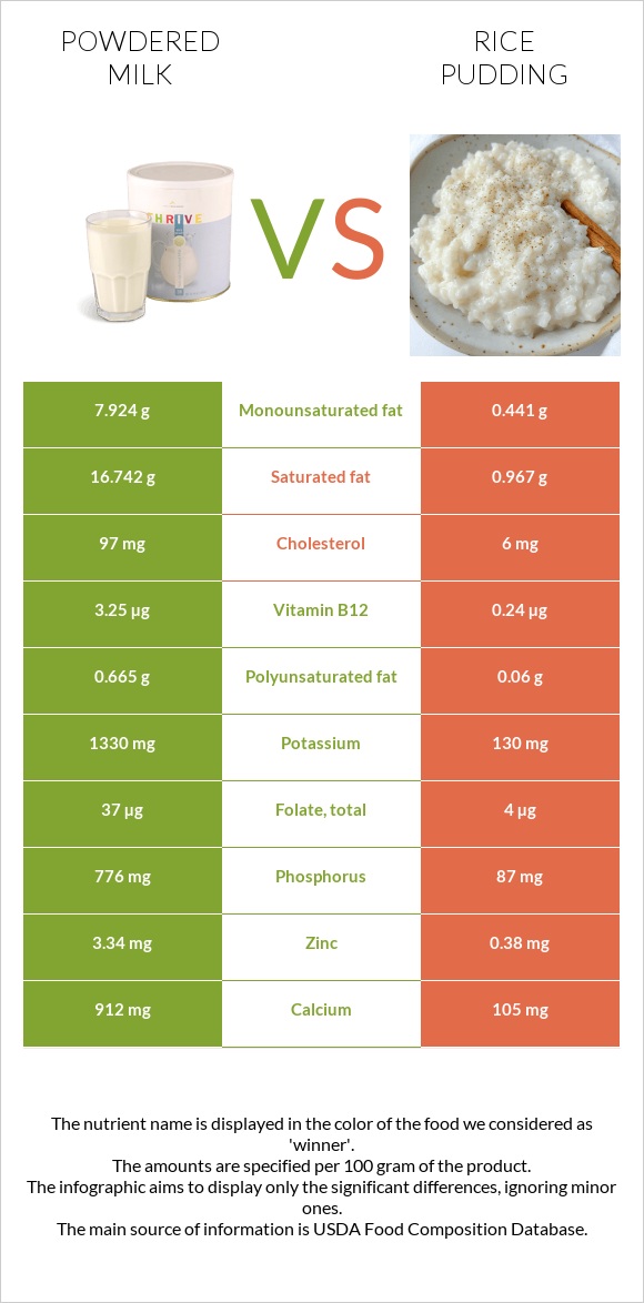 Powdered milk vs Rice pudding infographic