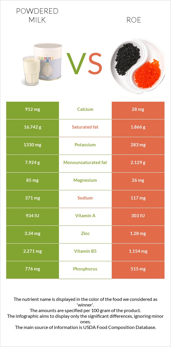 Կաթի փոշի vs Ձկնկիթ infographic