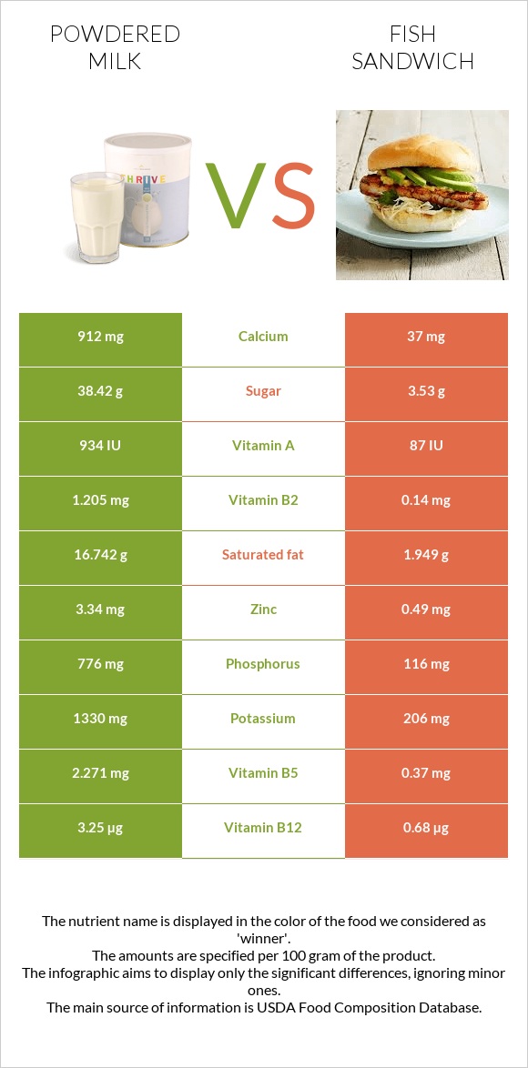 Կաթի փոշի vs Ձկիան սենդվիչ infographic