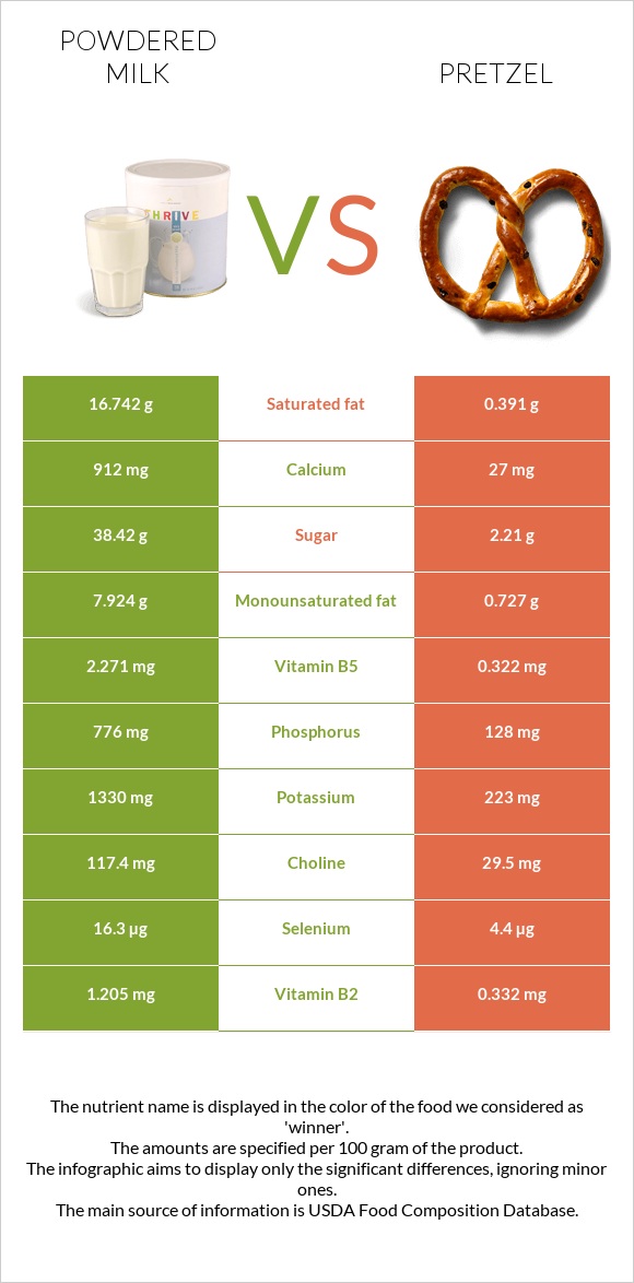 Powdered milk vs Pretzel infographic