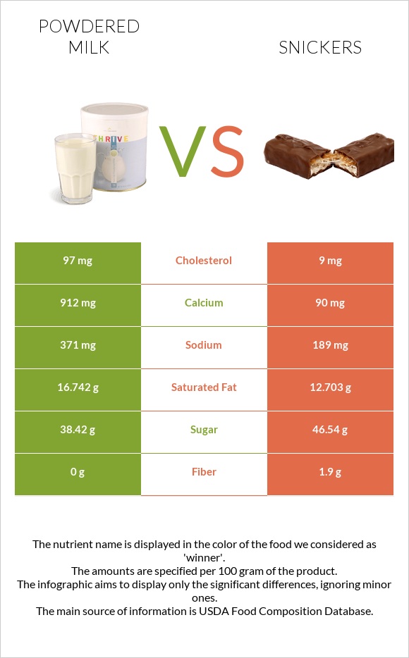 Powdered milk vs Snickers infographic