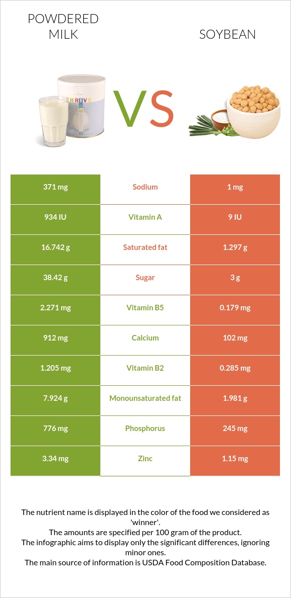 Powdered milk vs Soybean infographic