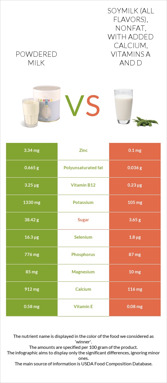 Powdered milk vs. Soymilk (all flavors), nonfat, with added calcium, vitamins A and D — InDepth