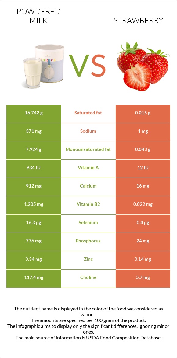 Powdered milk vs Strawberry infographic