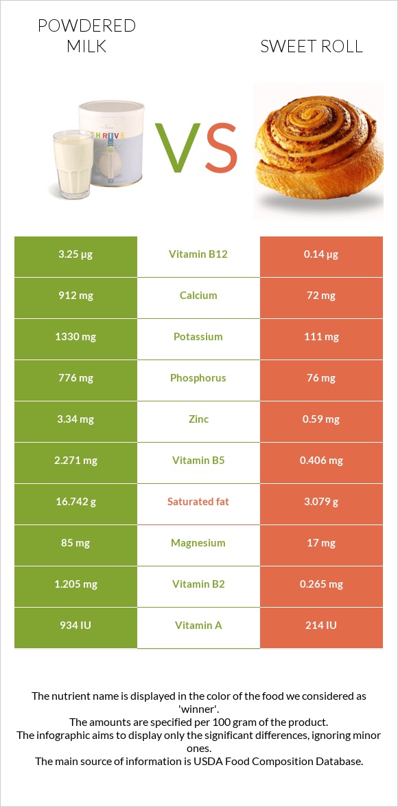 Powdered milk vs Sweet roll infographic