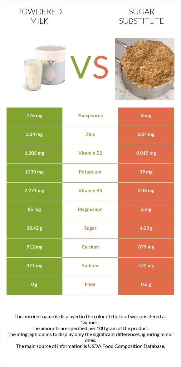 Powdered milk vs Sugar substitute infographic