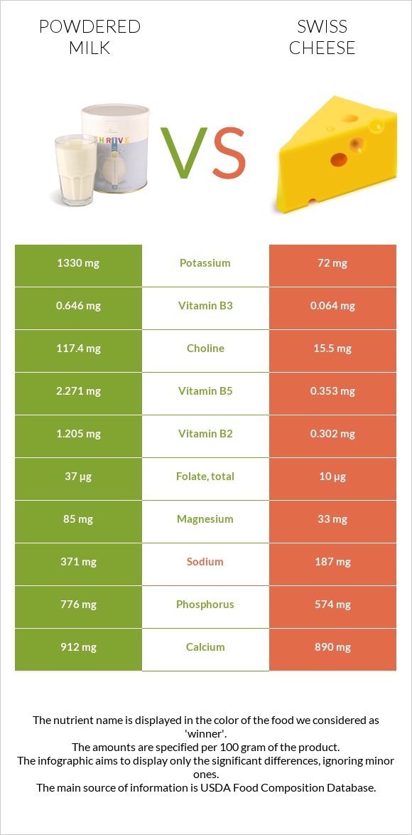 Powdered milk vs Swiss cheese infographic