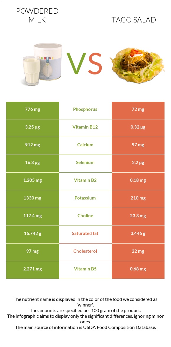 Powdered milk vs Taco salad infographic