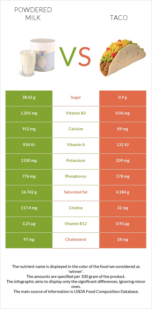 Powdered milk vs Taco infographic