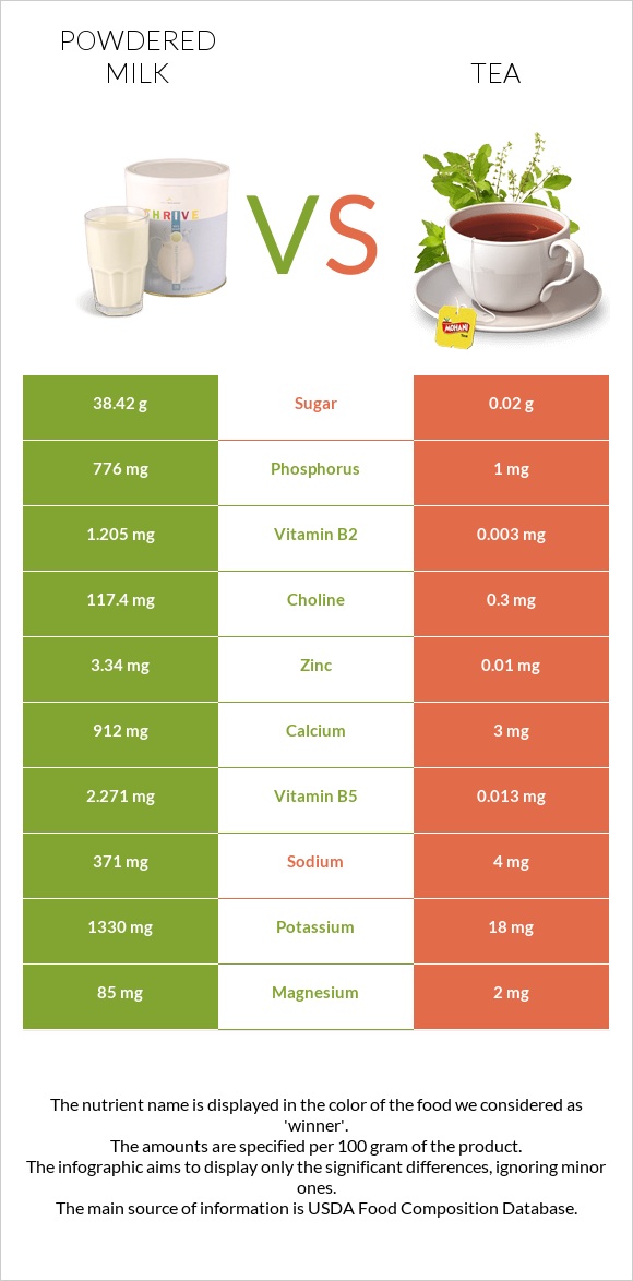 Powdered milk vs Tea infographic