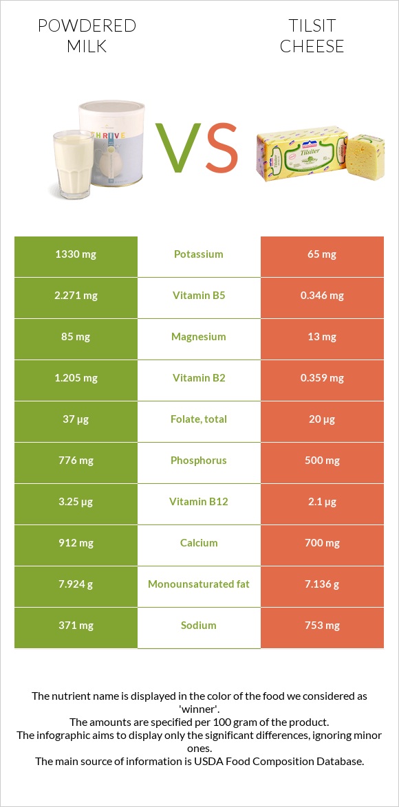 Կաթի փոշի vs Tilsit cheese infographic