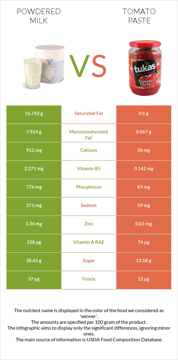 Powdered milk vs Tomato paste infographic